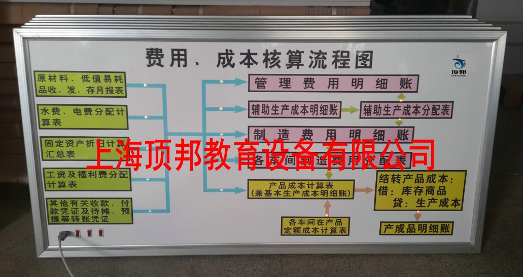 手工財(cái)會(huì)模擬實(shí)驗(yàn)室(鋁木結(jié)構(gòu))(圖16) 費(fèi)用成本核算流程圖