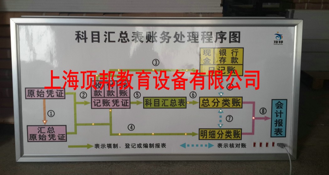手工財(cái)會(huì)模擬實(shí)驗(yàn)室(鋁木結(jié)構(gòu))(圖15) 科目匯總表財(cái)務(wù)處理程序圖