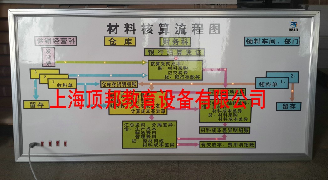 手工財(cái)會(huì)模擬實(shí)驗(yàn)室(鋁木結(jié)構(gòu))(圖17) 材料核算流程圖