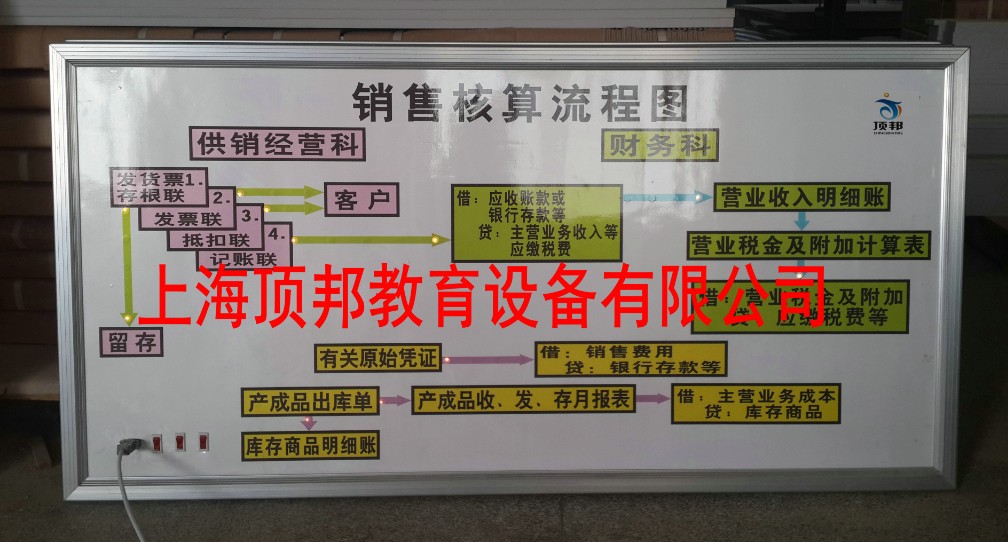 手工財(cái)會(huì)模擬實(shí)驗(yàn)室(鋁木結(jié)構(gòu))(圖18) 銷(xiāo)售核算流程圖