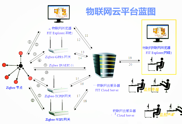 物聯(lián)網(wǎng)實(shí)驗(yàn)箱(圖2) 計(jì)劃藍(lán)圖